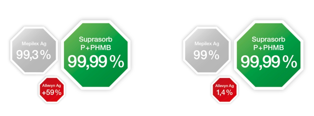 Suprasorb P + PHMB (سوپرازورب پلی یورتان پلی‌هگزانید)