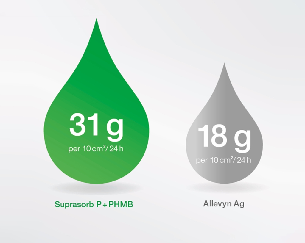 Suprasorb P + PHMB (سوپرازورب پلی یورتان پلی‌هگزانید)